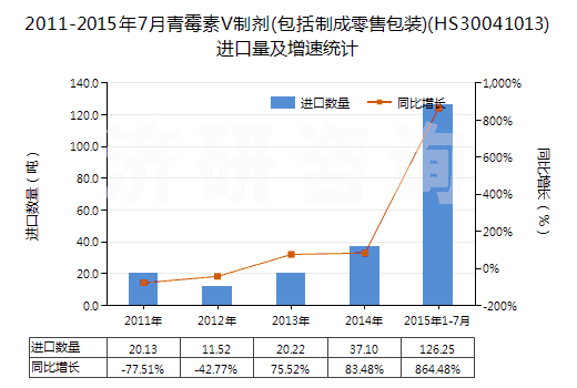 2011-2015年7月青霉素V制劑(包括制成零售包裝)(HS30041013)進(jìn)口量及增速統(tǒng)計(jì)